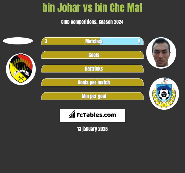 bin Johar vs bin Che Mat h2h player stats