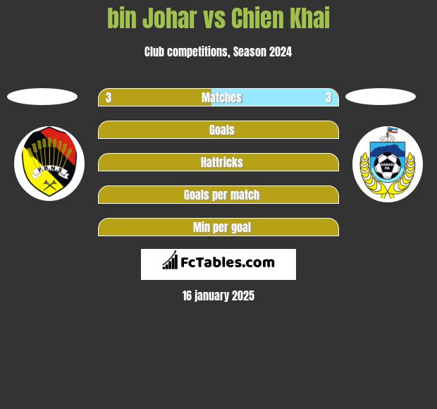 bin Johar vs Chien Khai h2h player stats