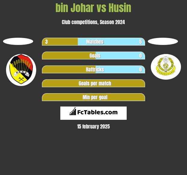 bin Johar vs Husin h2h player stats