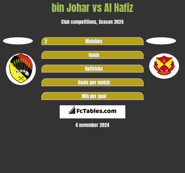 bin Johar vs Al Hafiz h2h player stats