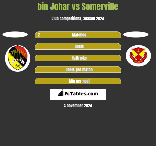 bin Johar vs Somerville h2h player stats