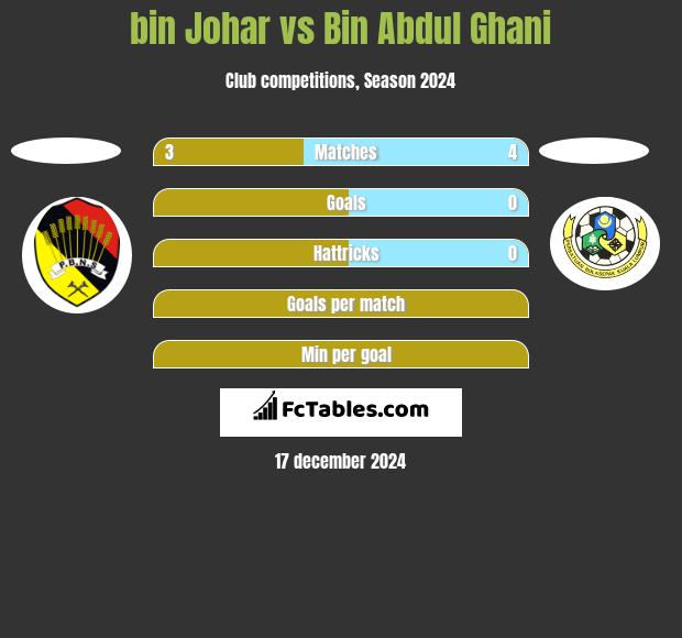 bin Johar vs Bin Abdul Ghani h2h player stats