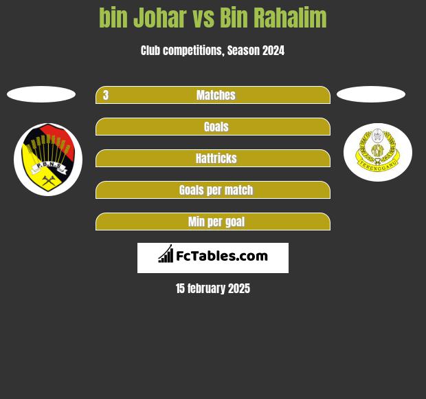 bin Johar vs Bin Rahalim h2h player stats