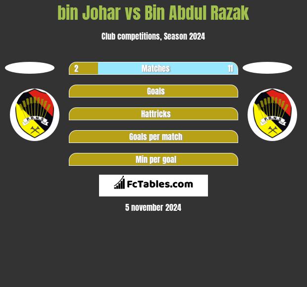 bin Johar vs Bin Abdul Razak h2h player stats