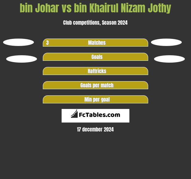 bin Johar vs bin Khairul Nizam Jothy h2h player stats