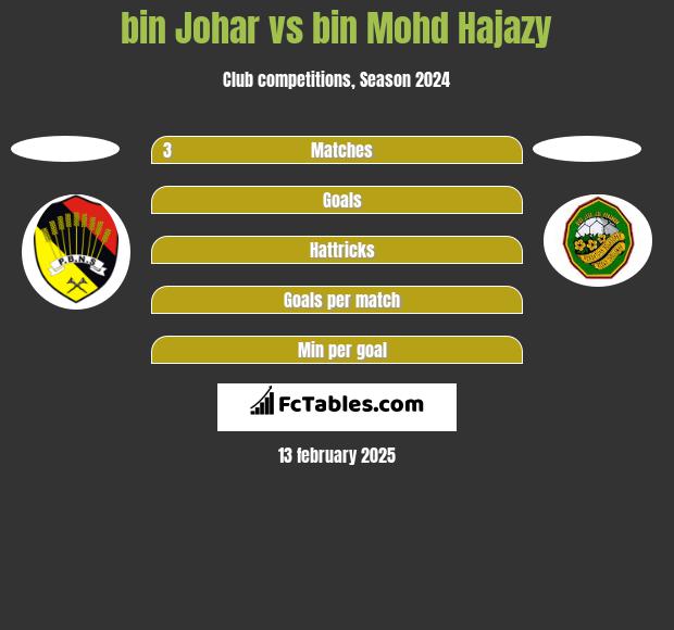 bin Johar vs bin Mohd Hajazy h2h player stats