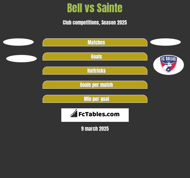 Bell vs Sainte h2h player stats