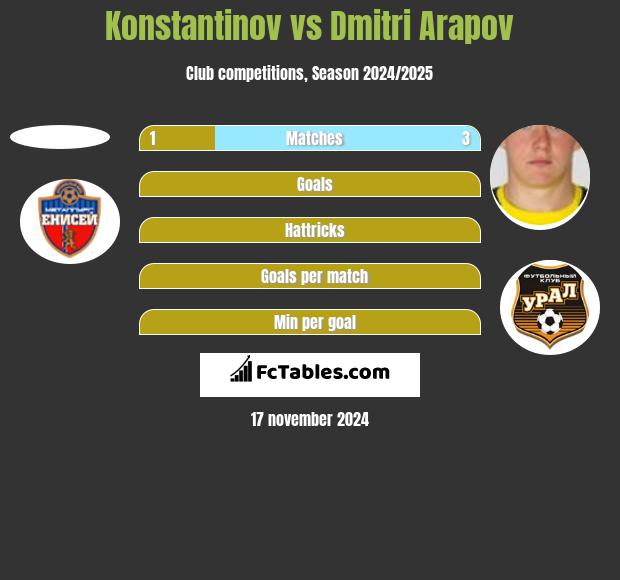 Konstantinov vs Dmitri Arapov h2h player stats