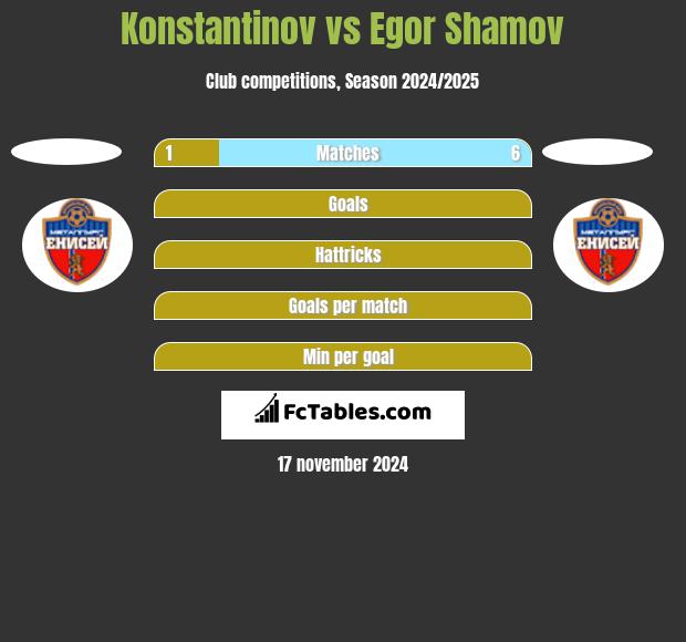 Konstantinov vs Egor Shamov h2h player stats