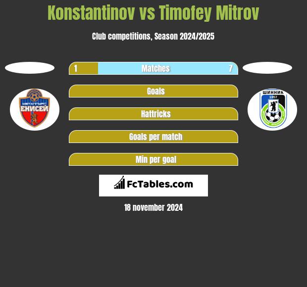 Konstantinov vs Timofey Mitrov h2h player stats