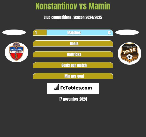 Konstantinov vs Mamin h2h player stats