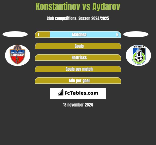 Konstantinov vs Aydarov h2h player stats