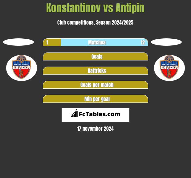 Konstantinov vs Antipin h2h player stats