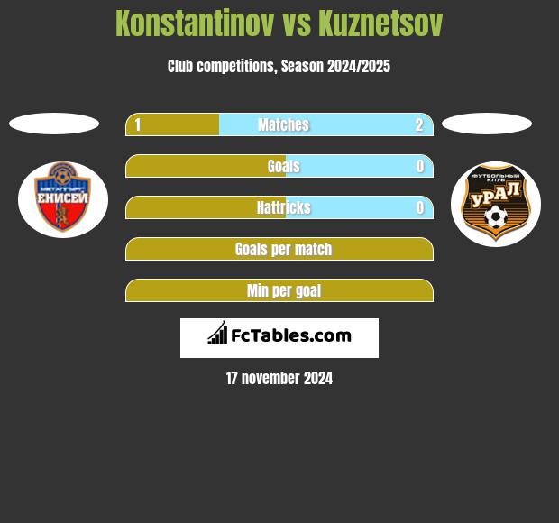 Konstantinov vs Kuznetsov h2h player stats