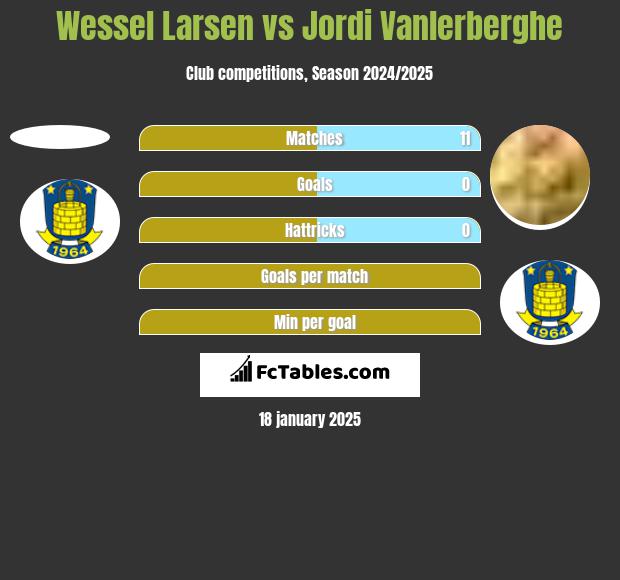 Wessel Larsen vs Jordi Vanlerberghe h2h player stats