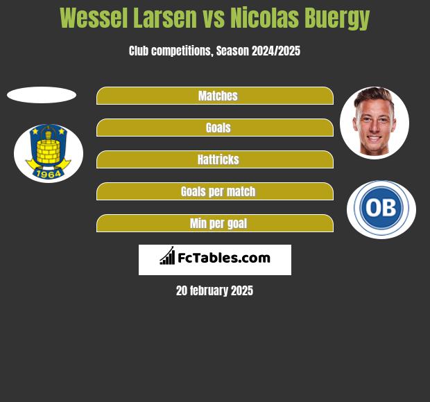 Wessel Larsen vs Nicolas Buergy h2h player stats