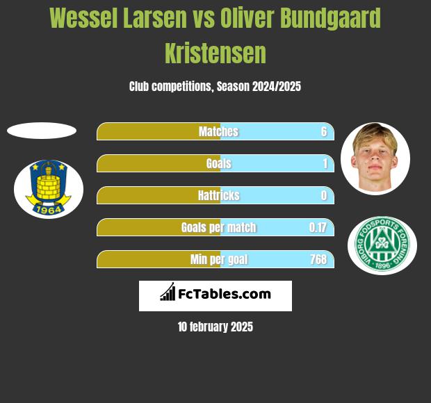 Wessel Larsen vs Oliver Bundgaard Kristensen h2h player stats