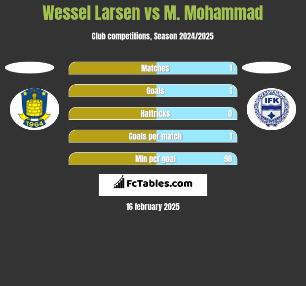 Wessel Larsen vs M. Mohammad h2h player stats