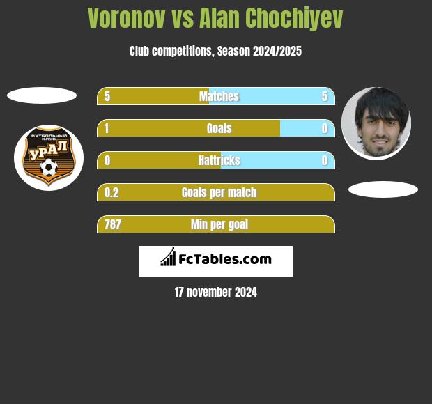 Voronov vs Alan Chochiyev h2h player stats