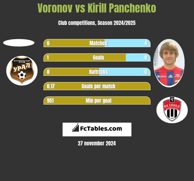 Voronov vs Kirill Panczenko h2h player stats