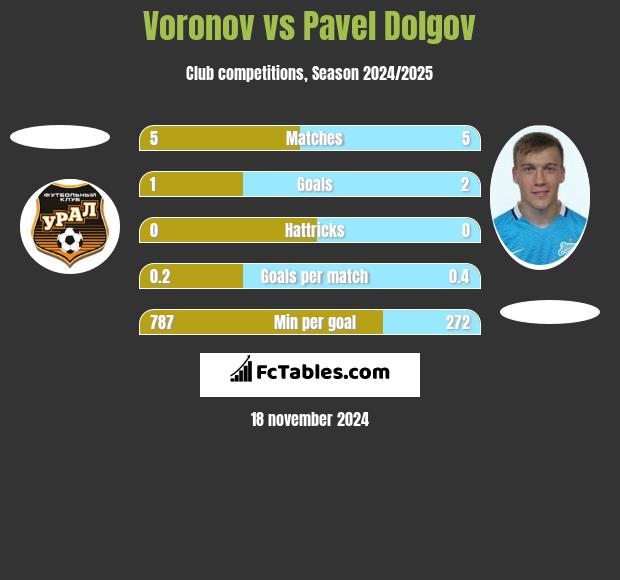 Voronov vs Pavel Dolgov h2h player stats