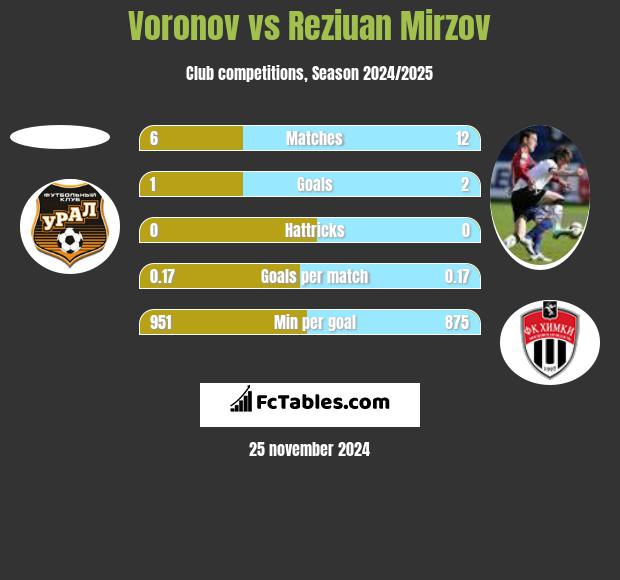 Voronov vs Reziuan Mirzov h2h player stats