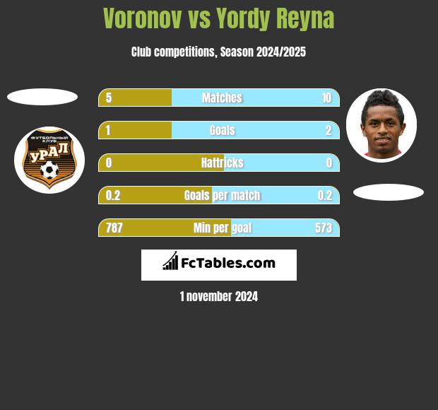 Voronov vs Yordy Reyna h2h player stats