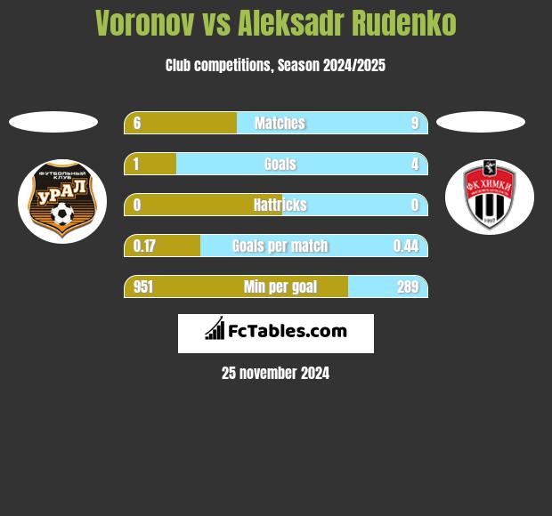 Voronov vs Aleksadr Rudenko h2h player stats