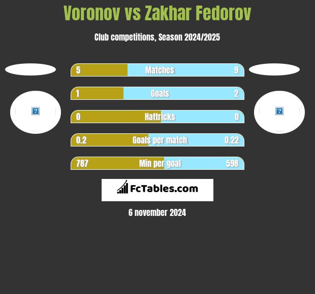 Voronov vs Zakhar Fedorov h2h player stats