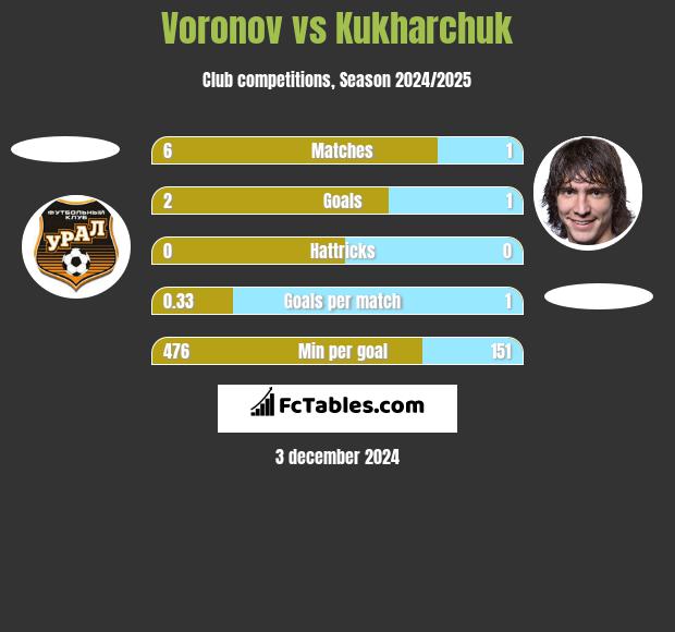 Voronov vs Kukharchuk h2h player stats