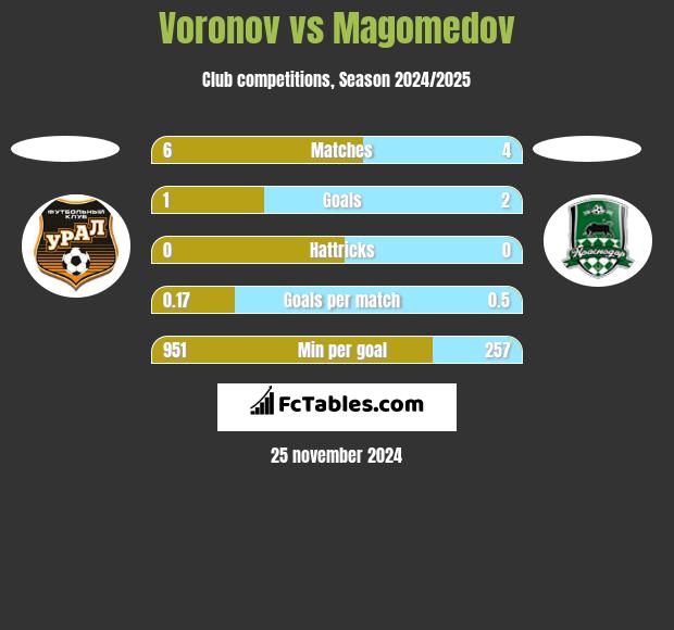 Voronov vs Magomedov h2h player stats