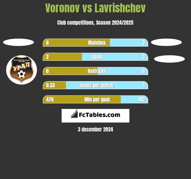 Voronov vs Lavrishchev h2h player stats