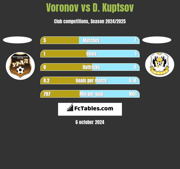 Voronov vs D. Kuptsov h2h player stats