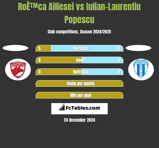 RoÈ™ca Ailiesei vs Iulian-Laurentiu Popescu h2h player stats