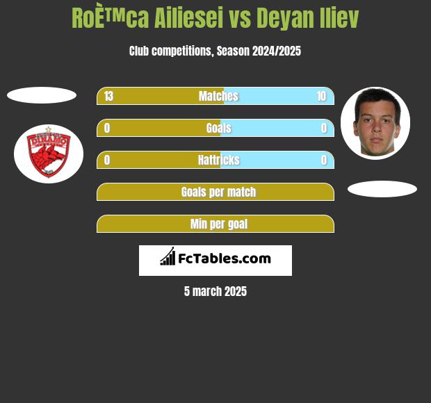 RoÈ™ca Ailiesei vs Deyan Iliev h2h player stats