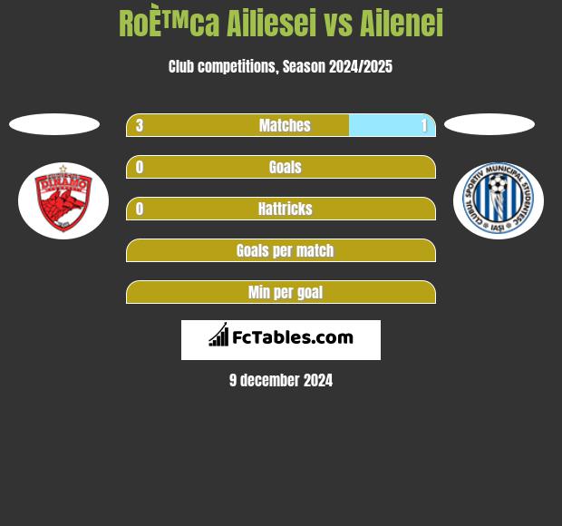 RoÈ™ca Ailiesei vs Ailenei h2h player stats