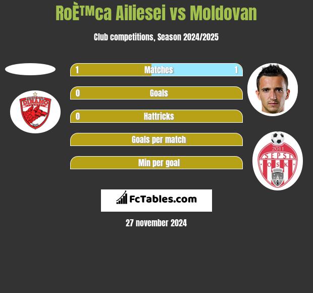 RoÈ™ca Ailiesei vs Moldovan h2h player stats