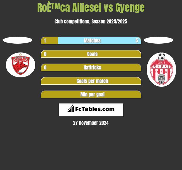 RoÈ™ca Ailiesei vs Gyenge h2h player stats