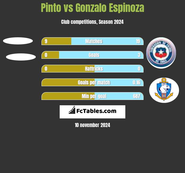 Pinto vs Gonzalo Espinoza h2h player stats