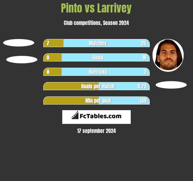 Pinto vs Larrivey h2h player stats