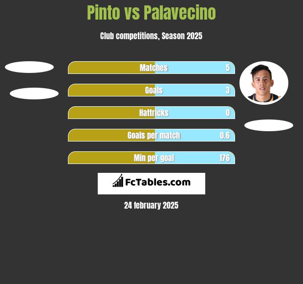 Pinto vs Palavecino h2h player stats