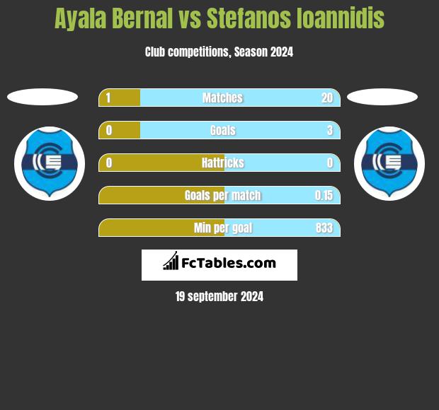 Ayala Bernal vs Stefanos Ioannidis h2h player stats