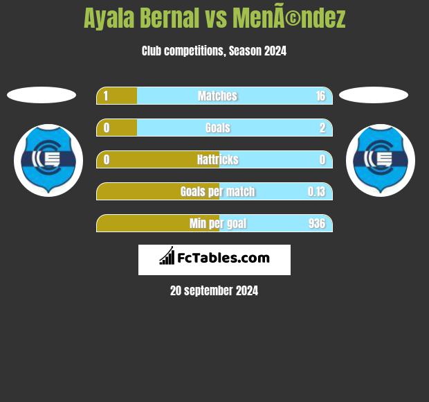 Ayala Bernal vs MenÃ©ndez h2h player stats