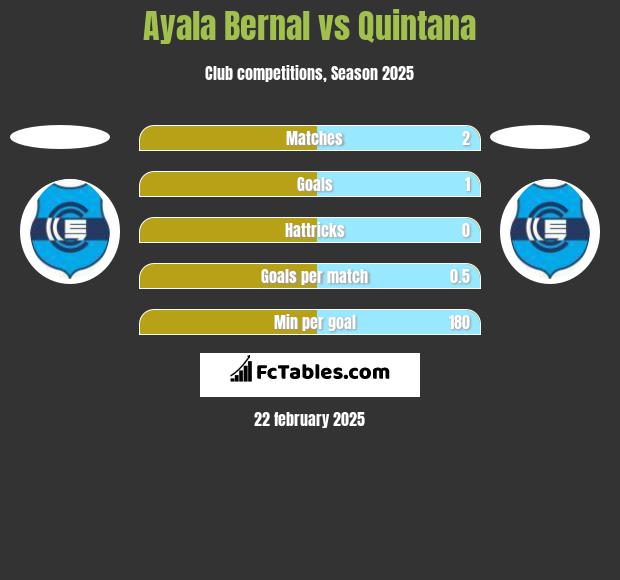 Ayala Bernal vs Quintana h2h player stats