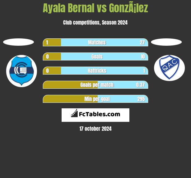 Ayala Bernal vs GonzÃ¡lez h2h player stats