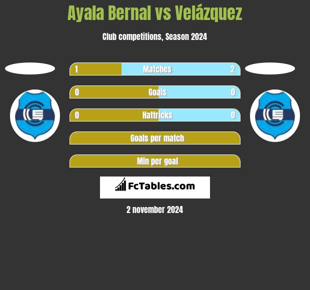 Ayala Bernal vs Velázquez h2h player stats