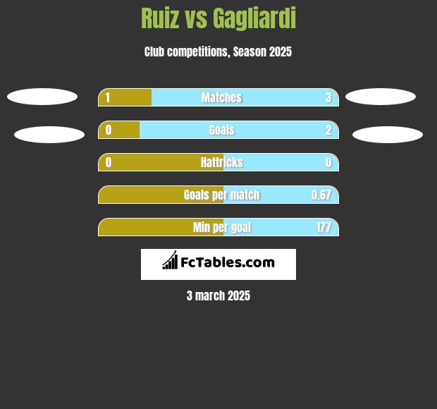 Ruiz vs Gagliardi h2h player stats