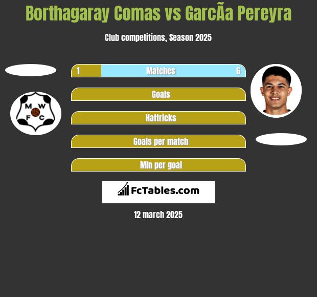 Borthagaray Comas vs GarcÃ­a Pereyra h2h player stats