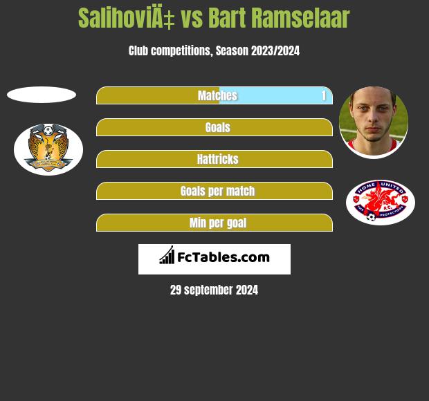 SalihoviÄ‡ vs Bart Ramselaar h2h player stats