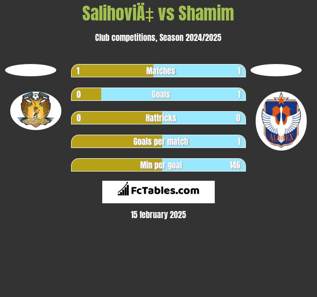 SalihoviÄ‡ vs Shamim h2h player stats